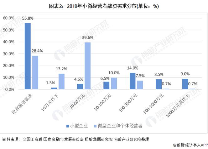 融资需求包括哪些方面