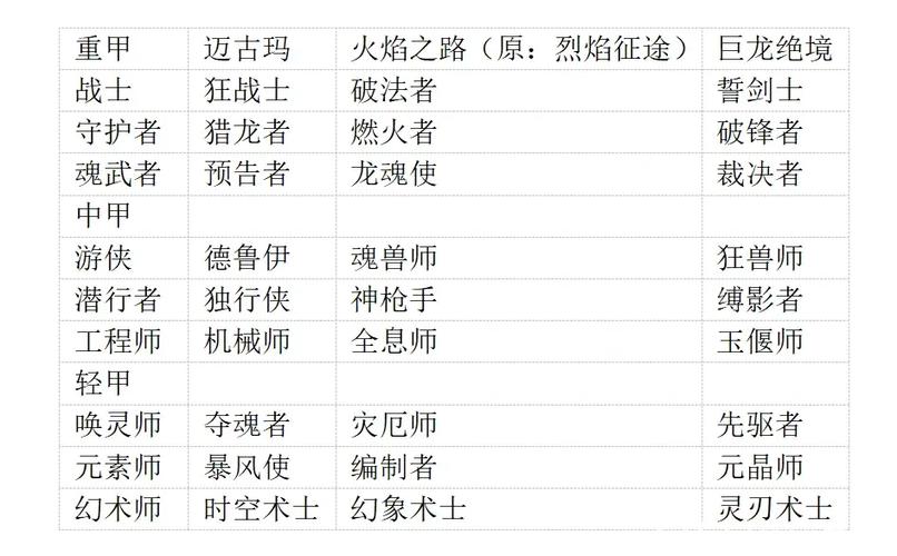 激战2职业选择