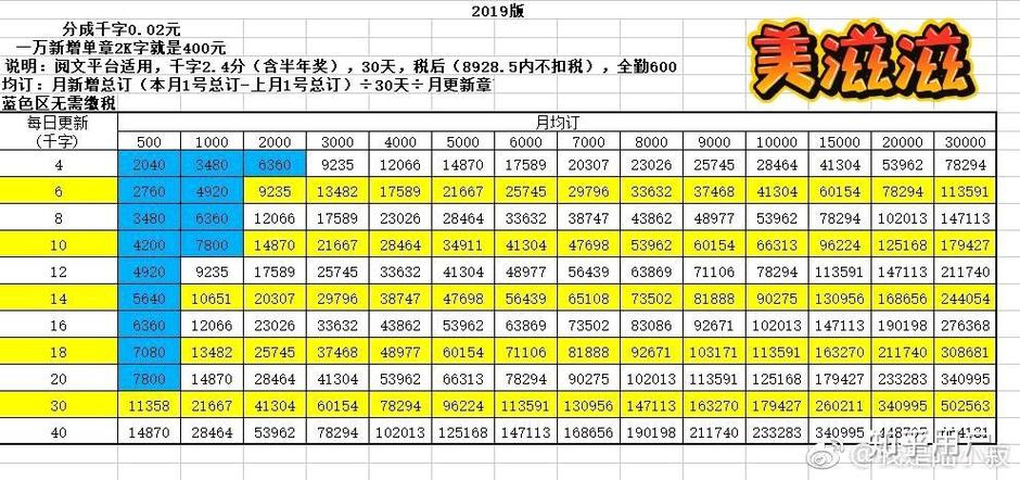 起点中文网作家收入