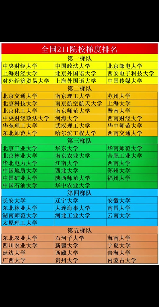 211排名一览表 211排名一览表
