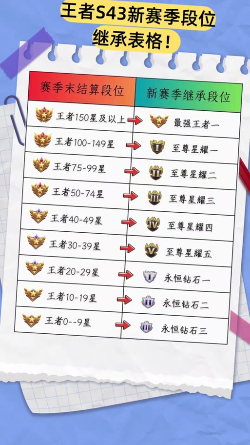 王者荣耀的赛季段位继承
