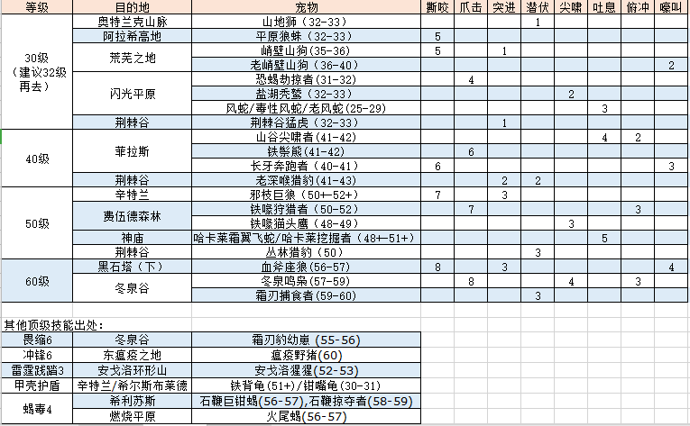 60级猎人宝宝训练点怎么弄