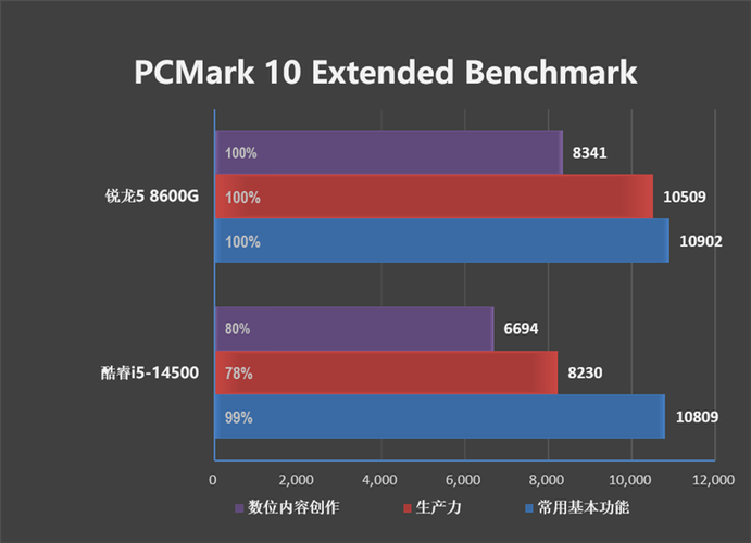 锐龙3200g和3400g差别