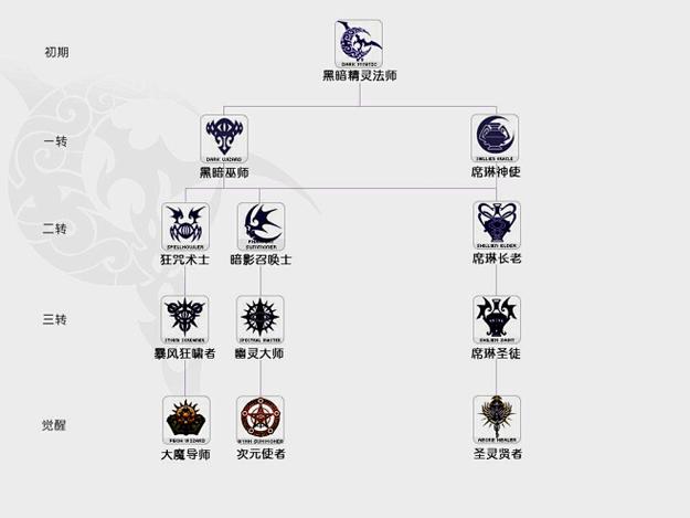 天堂2职业选择攻略截图2