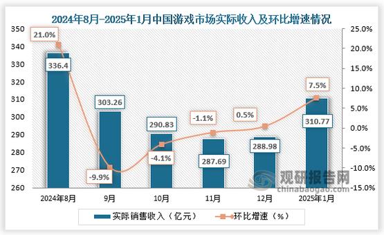 中国游戏发展
