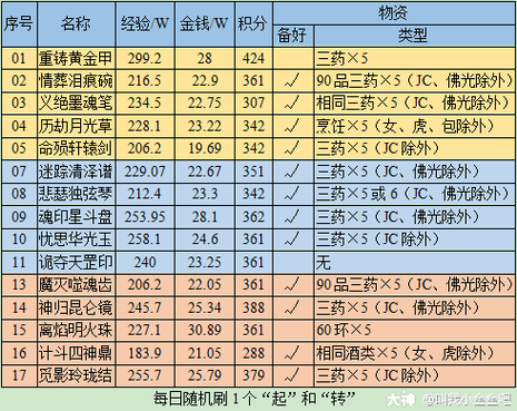 梦幻09神器任务有几种