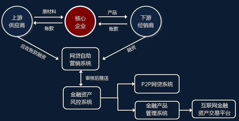 供应链金融