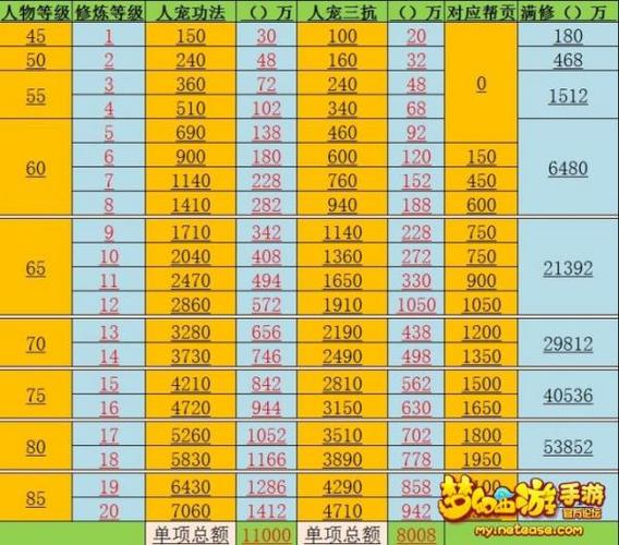 梦幻西游69点修炼需要多少钱