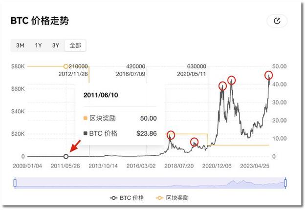 比特币二十年走势图 比特币二十年走势图