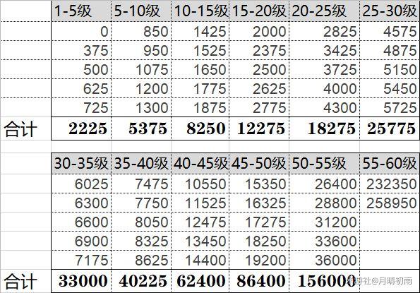 原神90升经验值对照表截图2