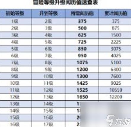 原神90升经验值对照表截图3