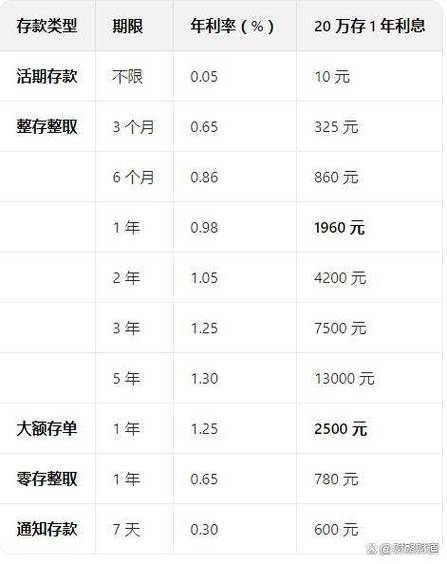 10万存邮政活期利率是多少