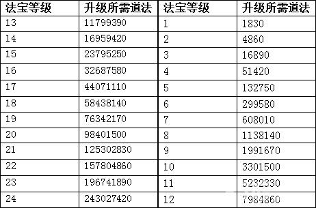 问道法宝转世扣多少道法