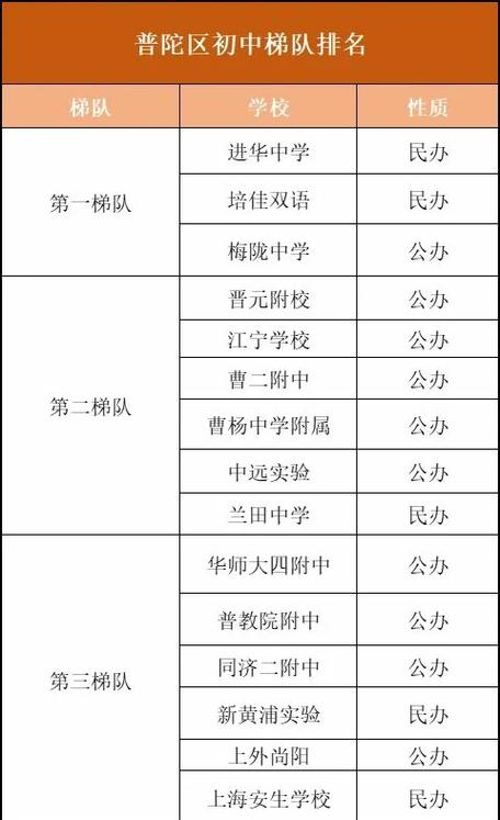 上海普陀区初中排名一览表 上海普陀区初中排名一览表