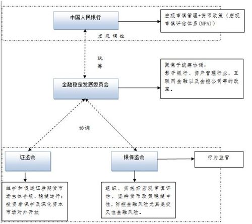 我国金融监管系统包括
