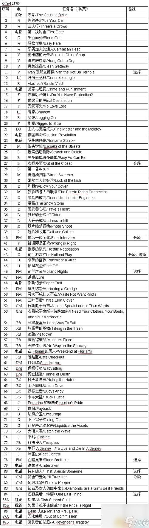 罪恶都市100%任务完成条件