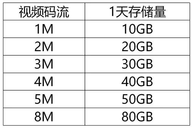 家用摄像头能存储几天