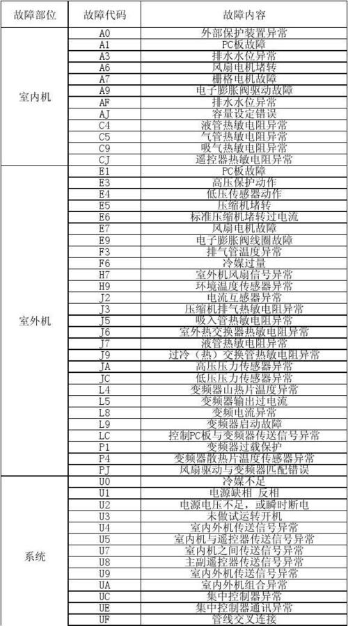 空调出现故障代码截图1