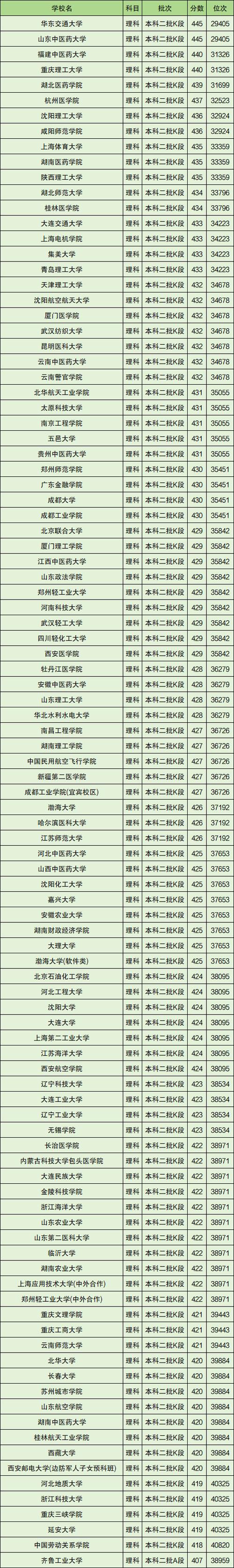 400～450分可以考哪些公办大学截图2