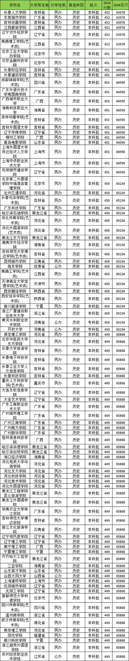 400～450分可以考哪些公办大学截图3