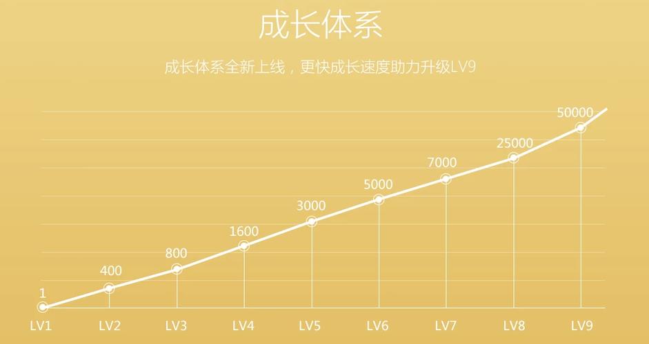 黄钻秒升lv9活动地址