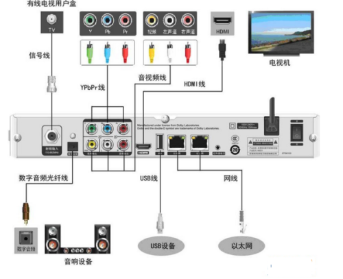 机顶盒如何输出音频