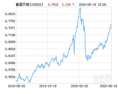 基金100022今天净值
