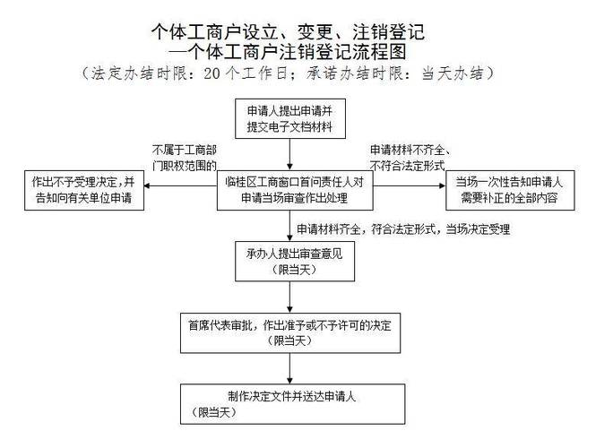 注销个体工商户的流程