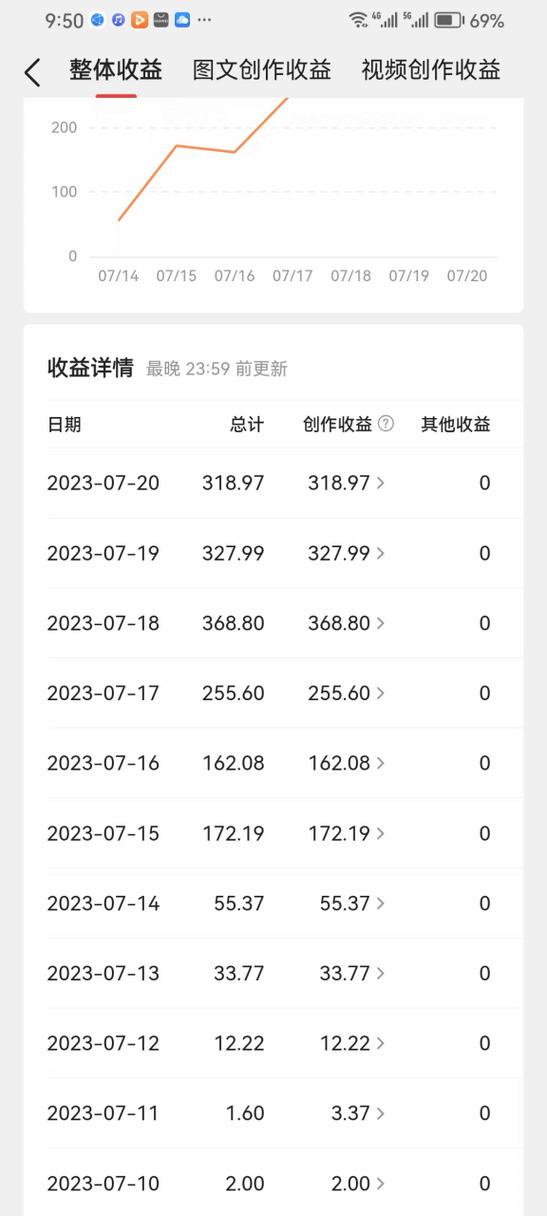 百家号的动态有收益吗