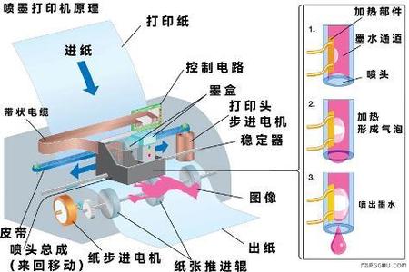 打印机工作原理 打印机工作原理
