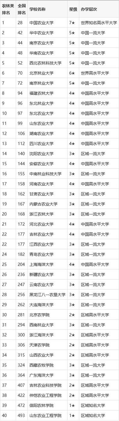 全国排名一览表 全国排名一览表