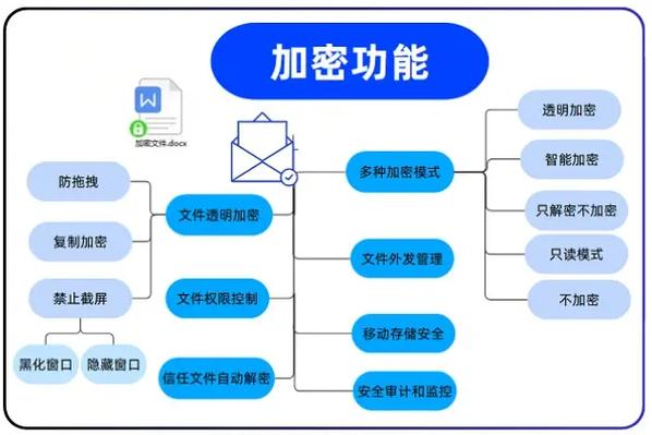 数据库 透明加密