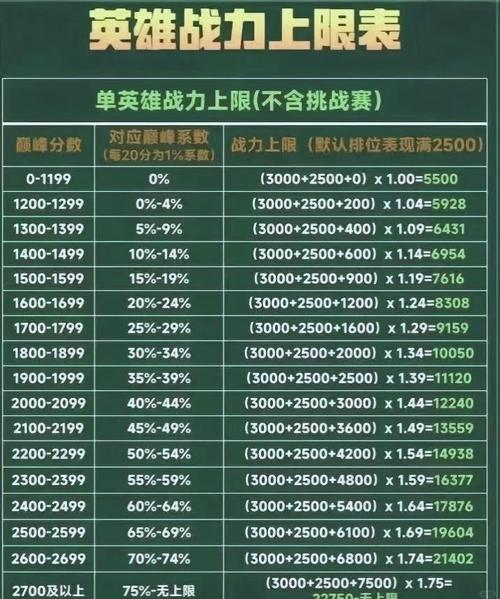 赛季结束战力会清零吗