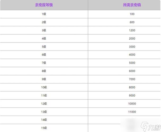 王者情侣等级亲密度表