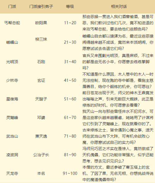 天龙八部各个门派怪等级