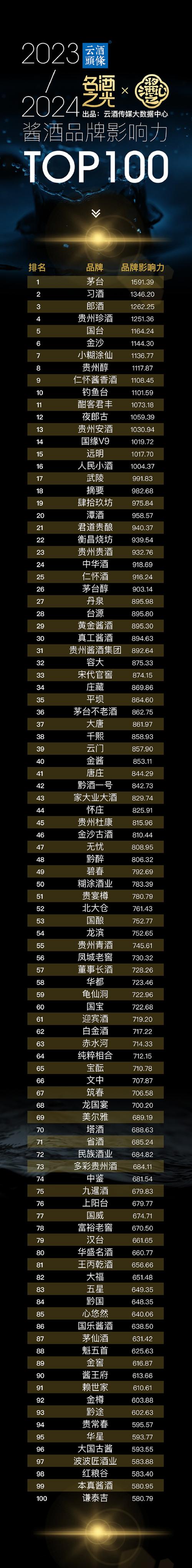 贵州酱酒十大排名 贵州酱酒十大排名
