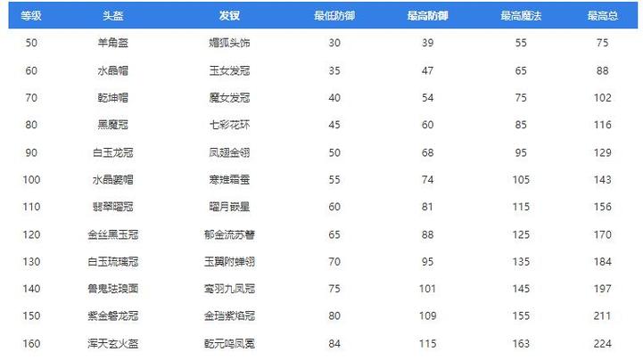 梦幻西游多少级师门要40级装备