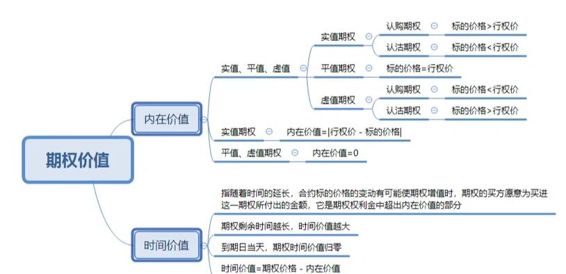 期权的内涵价值