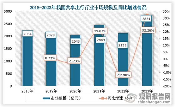 对共享汽车的意见和建议