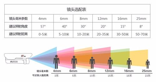 监控摄像头照射范围