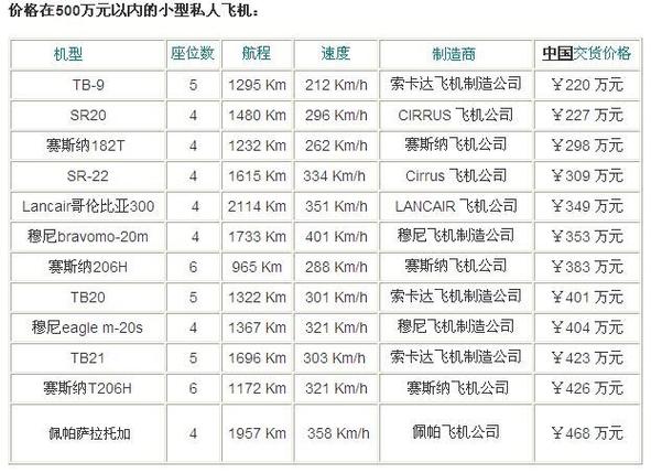 小型飞机飞机价格表