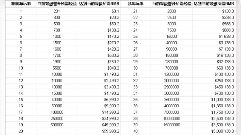 b站40级荣耀等级多少钱