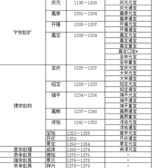 宋朝年号一览表