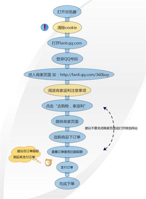 腾讯返利活动