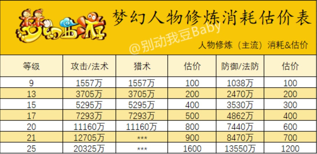 梦幻西游69级点满强壮要多少钱