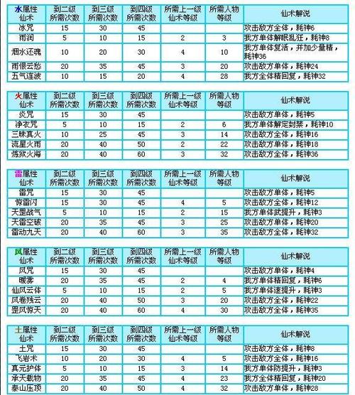 仙剑三外传仙术