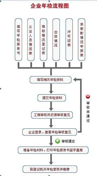 企业营业执照年检网上申报流程截图3