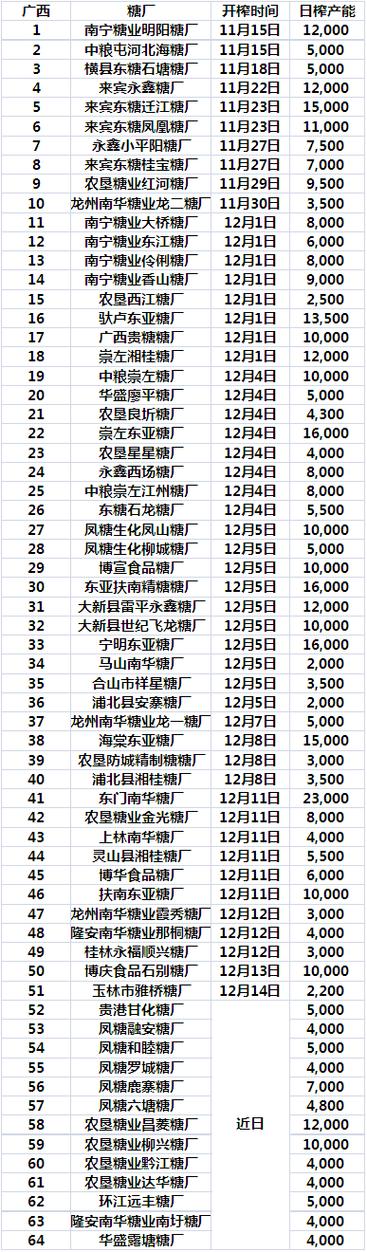 广西糖厂排名一览表 广西糖厂排名一览表
