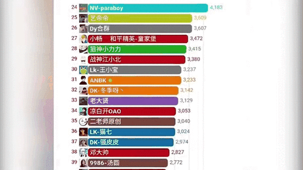 和平精英主播的排名