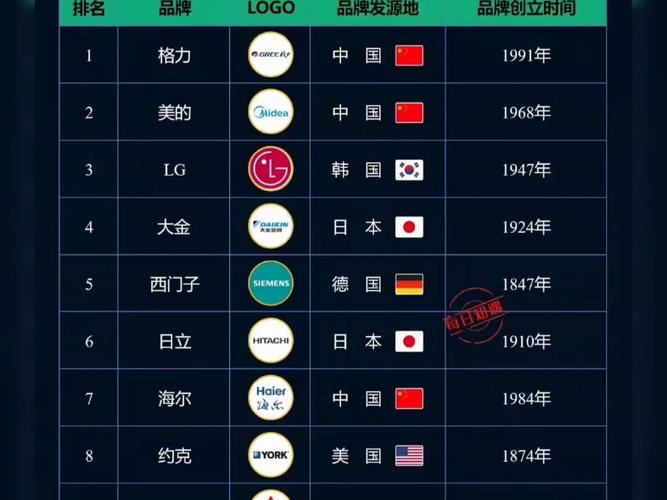 十大名牌空调质量排名